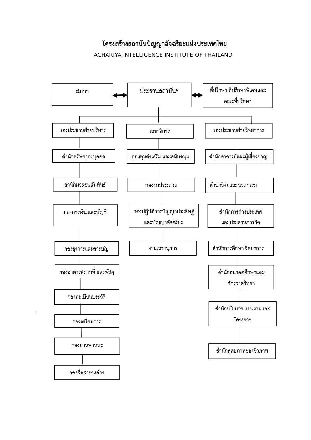ผังโครงสร้างองค์กรสถาบันปัญญาอัจฉริยะแห่งประเทศไทย